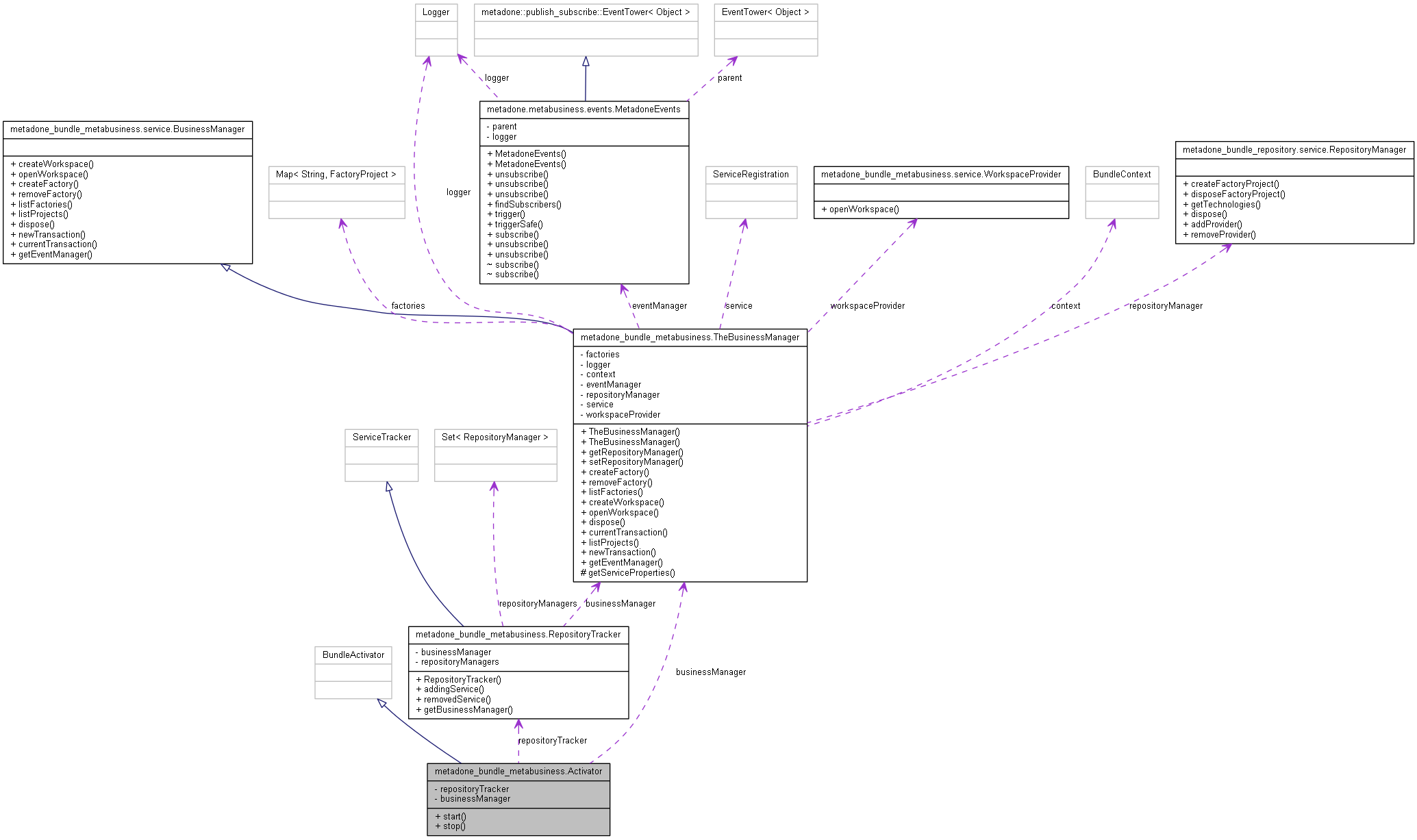 Collaboration graph