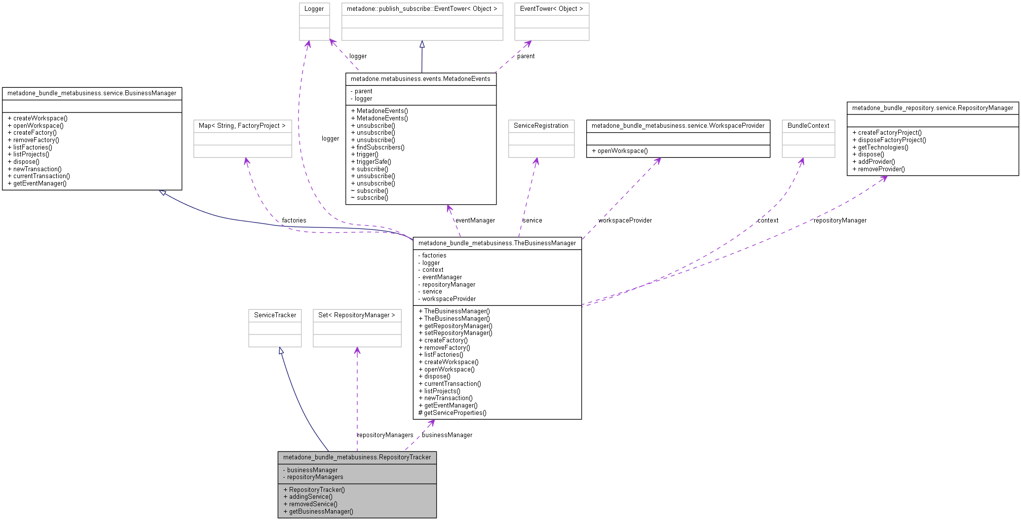 Collaboration graph