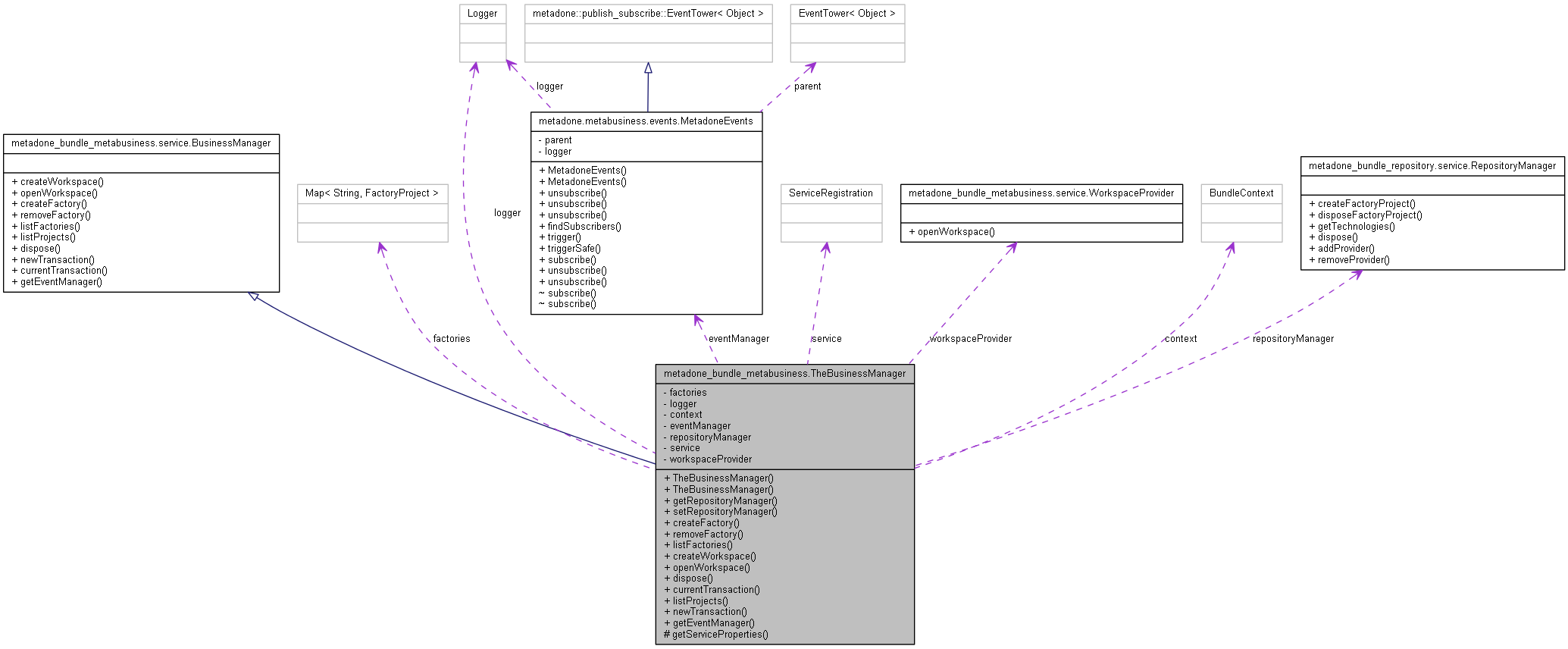 Collaboration graph